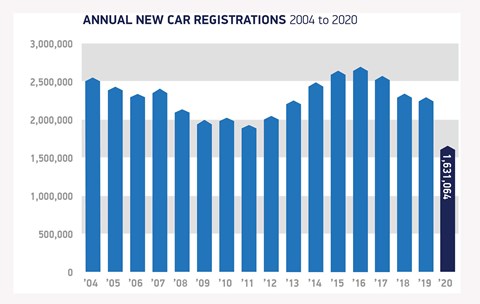 New-car sales figures slumped to an historic low in the UK after Covid-19 lockdowns closed car dealerships 