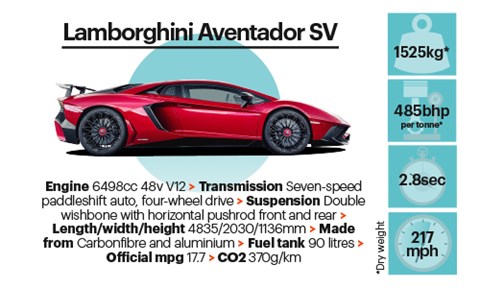 Lamborghini Aventador SV
