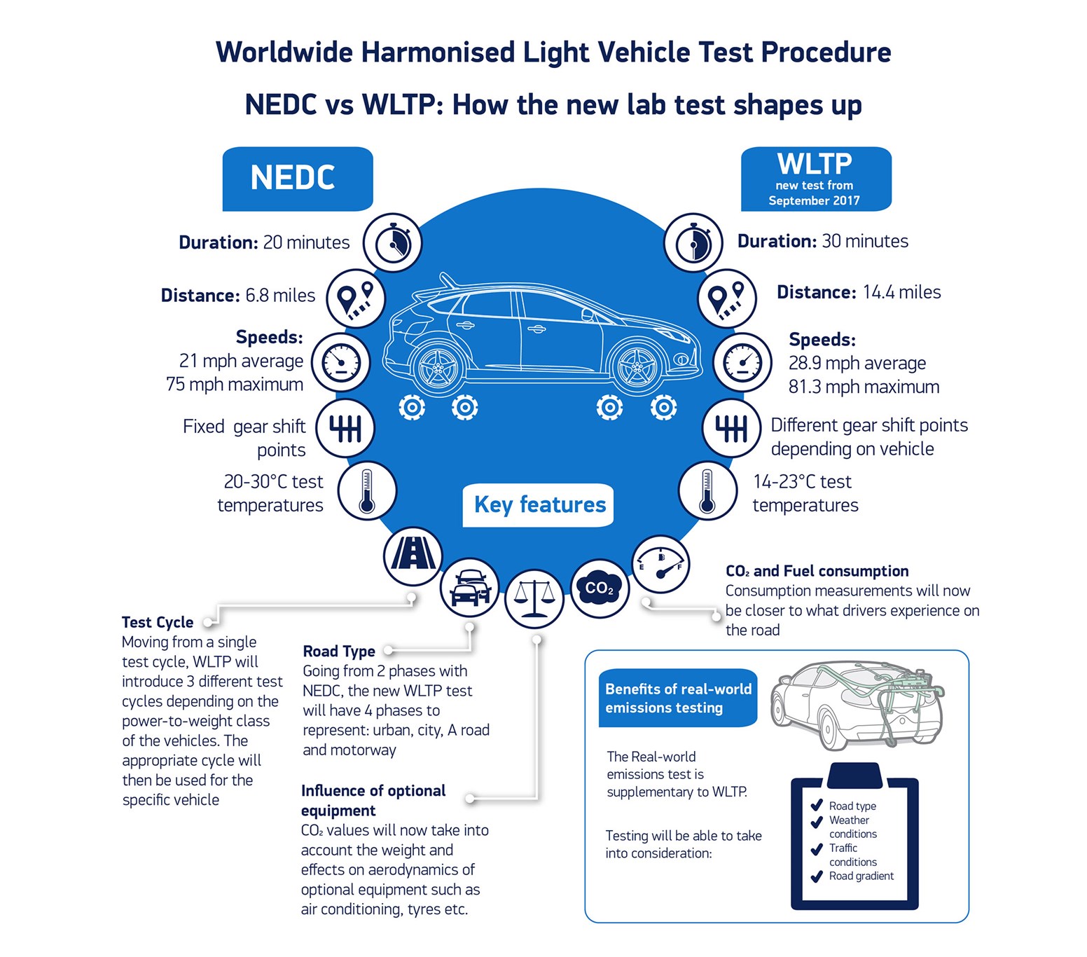 WLTP Worldwide Harmonised Light Vehicles Test Procedure
