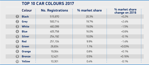 Most popular paint choices in new cars 2017