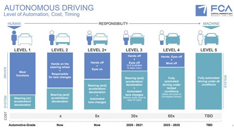 Fiat Chrysler's road map for autonomous driving and levels