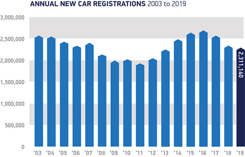 UK bestselling cars 2011-2019