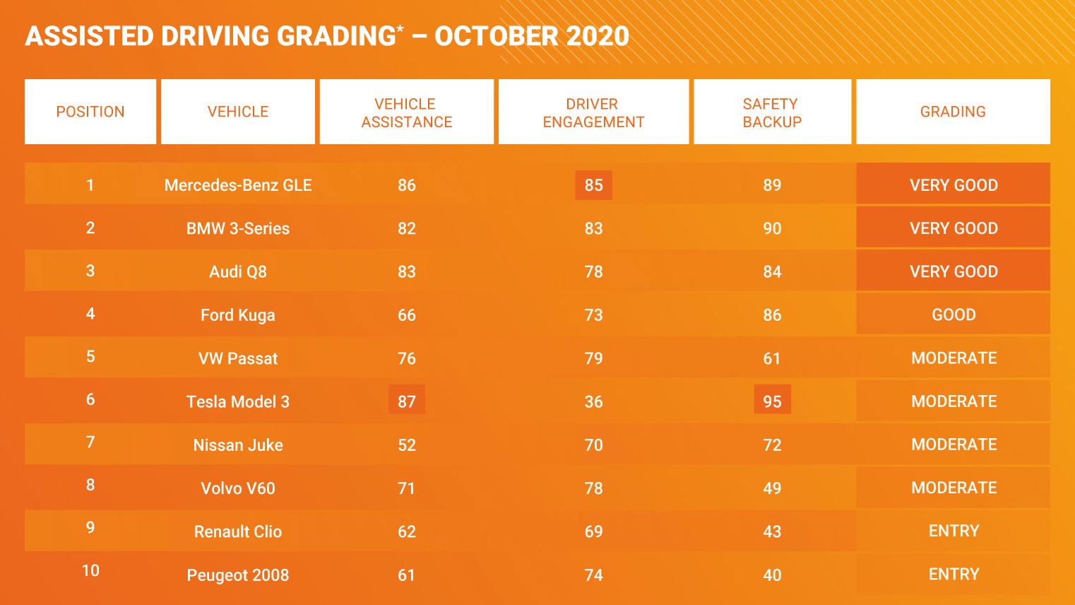 Euro NCAP ranks driving assistance systems CAR Magazine