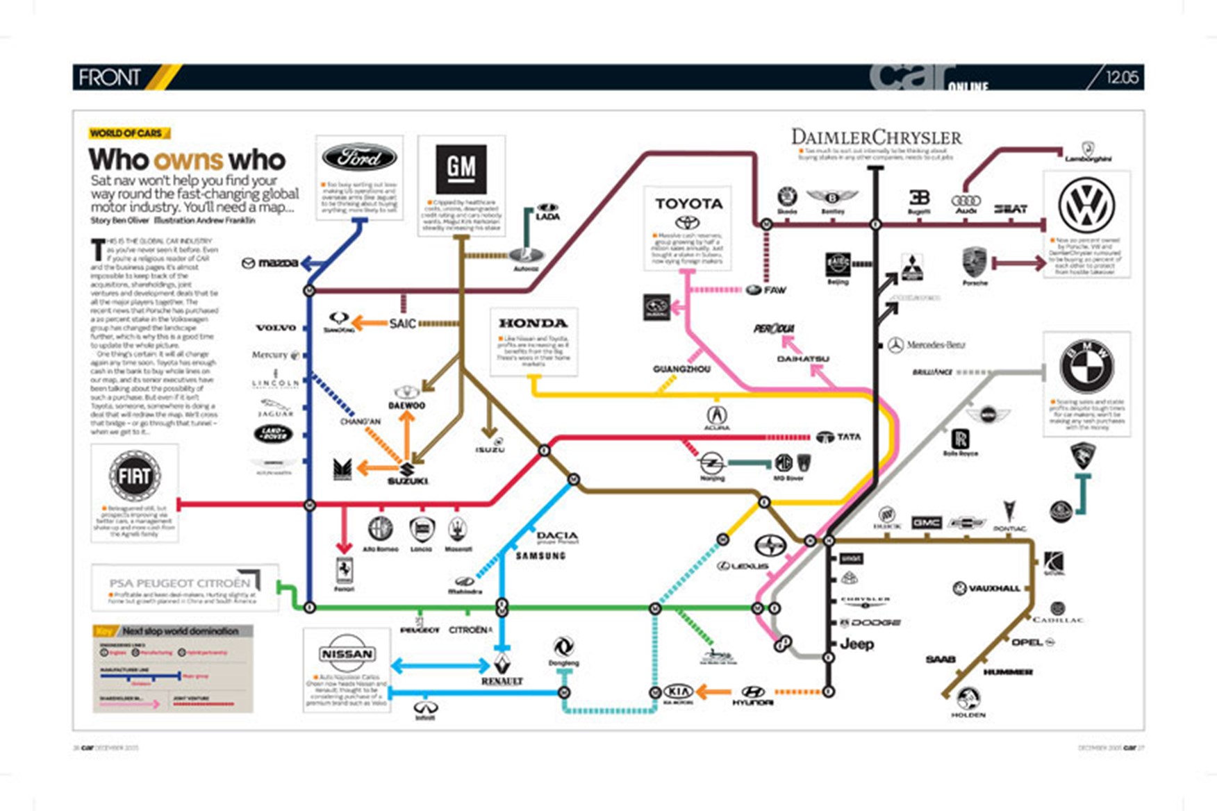 Auto Industry Ownership Chart