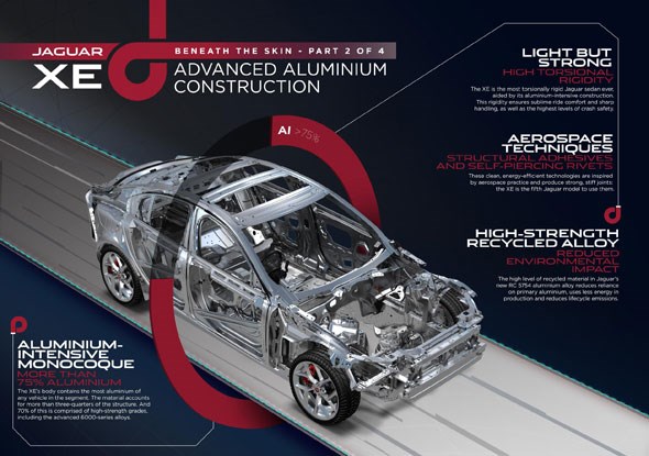 The aluminium technology underpinning the Jaguar XE