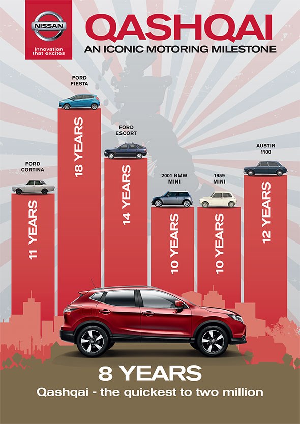 Nissan Qashqai: the fastest UK-built car ever to pass two million units