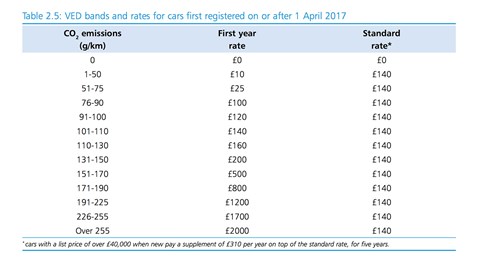 The UK's new car tax system from April 2017
