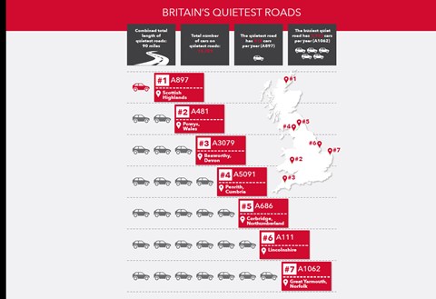 Avis research reveals Britain's quietest roads