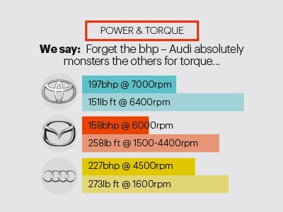 Power & Torque