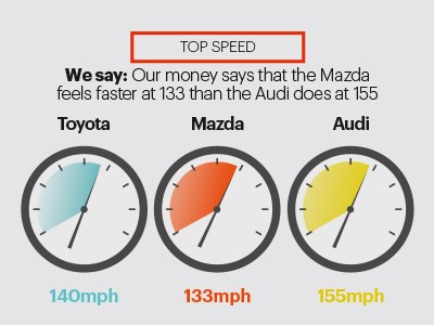 Top speed 