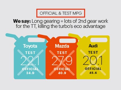 Official and test MPG