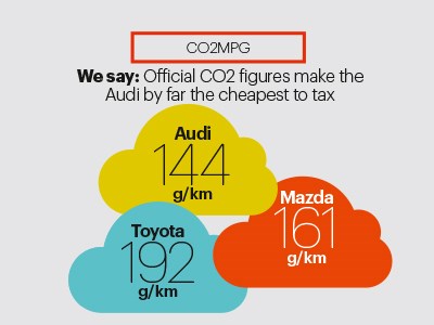 CO2 MPG