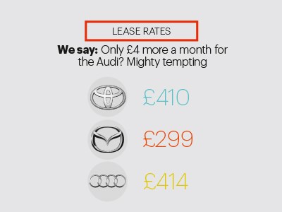 Lease rates