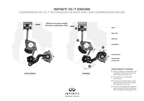 How new Infiniti variable-compression ratio engine works