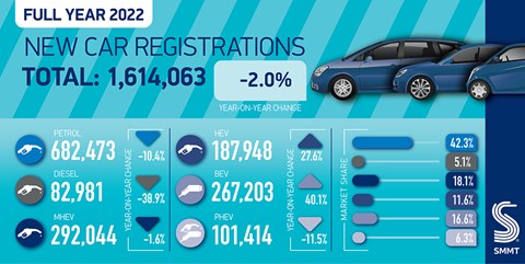 2022 sales figures car market slumps to worst performance for