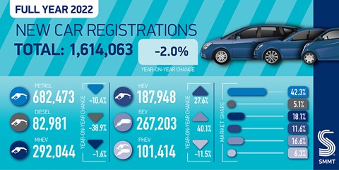 UK new car sales figures 2022