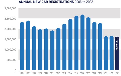 UK new car registrations 2006-2022