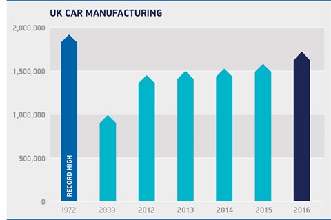 UK car manufacturing by numbers