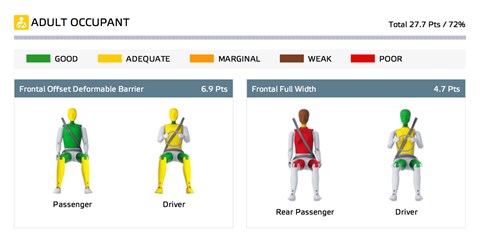 Passenger safety in Ford Mustang