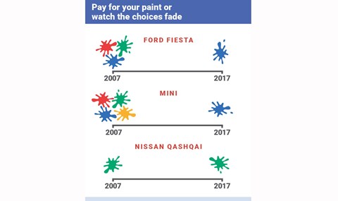 How car paint choice has been restricted over the years
