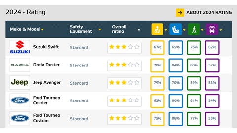 Screen grab of the Euro NCAP scores for the five least safe cars tested in 2024