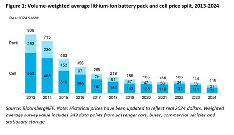 BloombergNEF shows falling price of battery tech