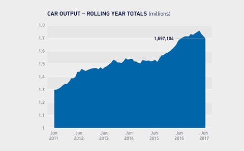 UK car production, June 2011 - June 2017