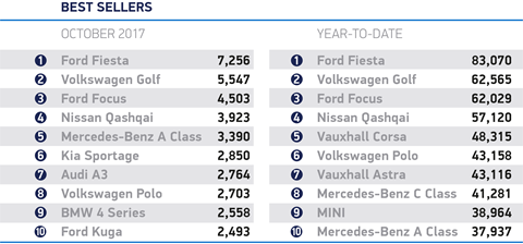 The UK's bestselling cars in 2017