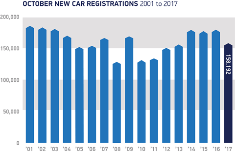 October new car registrations 2001-2017