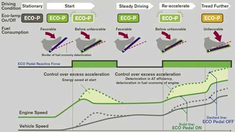 Nissan's Eco Pedal pushes against your foot if you stamp too hard on the throttle