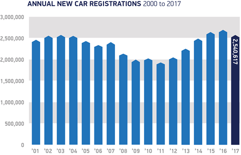 UK new car registrations 2000-2017