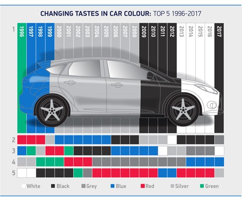 The most popular car paint colour choices in 2017 in the UK