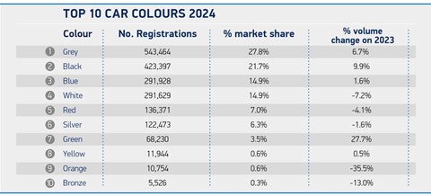 Top 10 most popular car colours in 2024