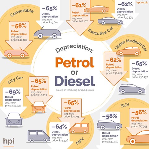 Should I buy a diesel car in 2022