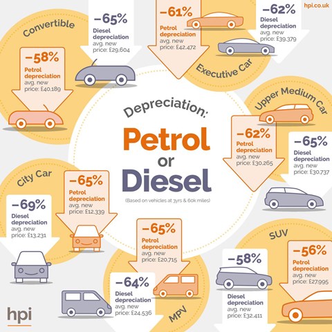 Petrol Diesel depreciation