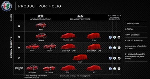 Alfa Romeo product plan 2018-2022