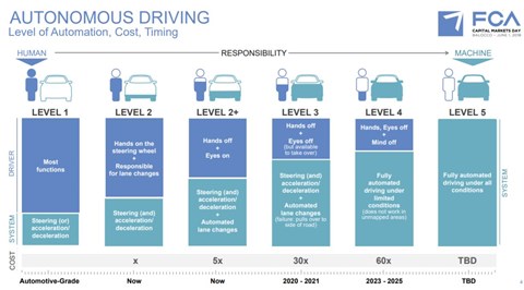 Fiat Chrysler's road map for autonomous driving and levels