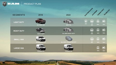 Ram future product portfolio