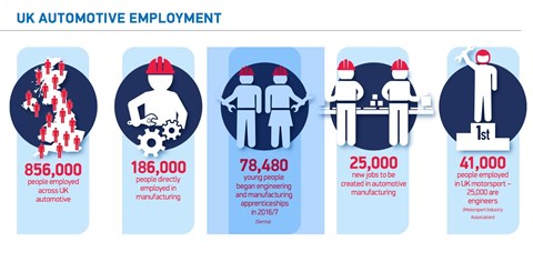 The UK car industry employs 856,000 people (SMMT data)