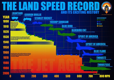 Fastest car: the land speed record history
