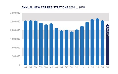 UK new car sales 2001-2018: a dip in registrations, but still high