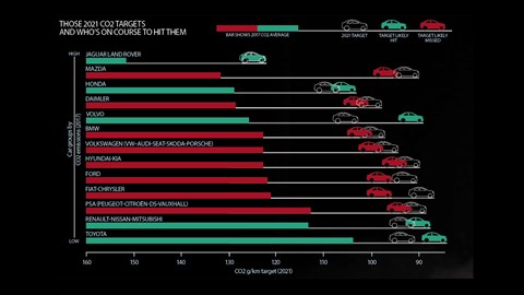 Many car makers will struggle to hit 95g/km fleet CO2 emissions target by 2021, warns PA Consulting