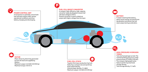 How does a hydrogen car work? Here's a diagram