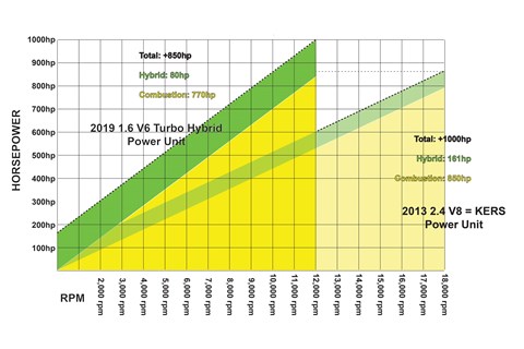 hybrid f1 graph