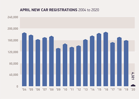 April 2020 new car sales figures UK