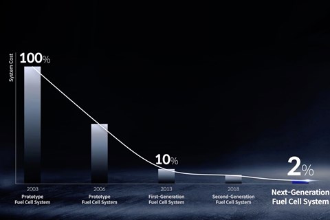 hydrogen powertrain hyundai costs