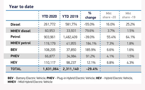 New car sales figures by fuel in 2020: split of electric cars, petrol, diesel and hybrid