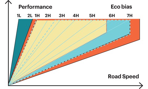 Low range  provides high  torque at low speed,  high gears focus on  motorway frugality