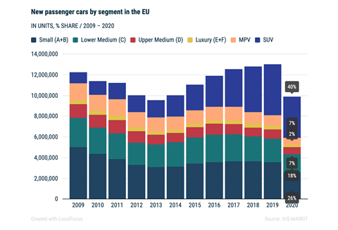 Decline of the MPV people carrier