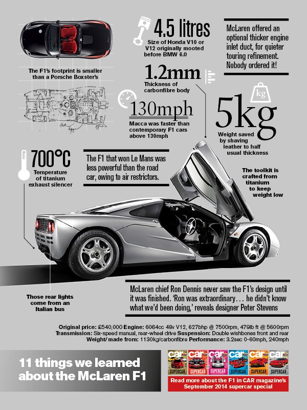 CAR magazine's McLaren F1 infographic